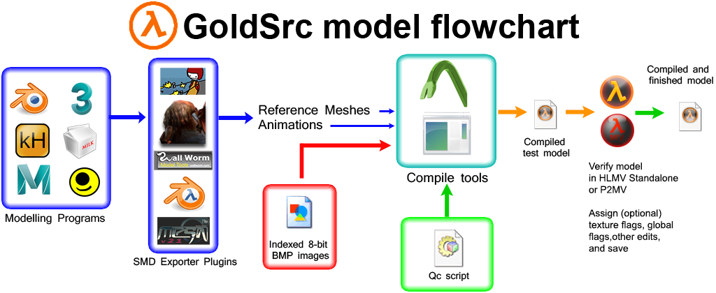 compile flowchart