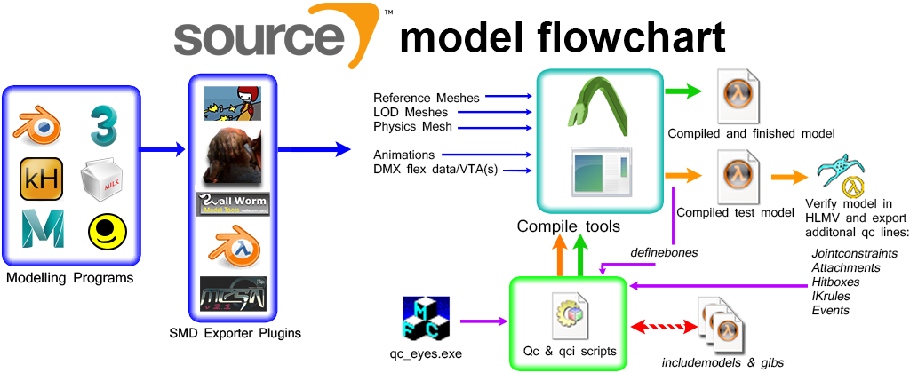 compile flowchart